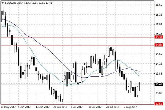 Notowania cukru w USA – dane dzienne