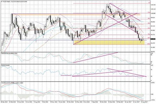 Wykres tygodniowy FUSD