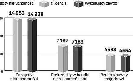 Ilu jest zarządców, pośredników i rzeczoznawców. Źródło: Ministerstwo Budownictwa, dane z 2007 roku
