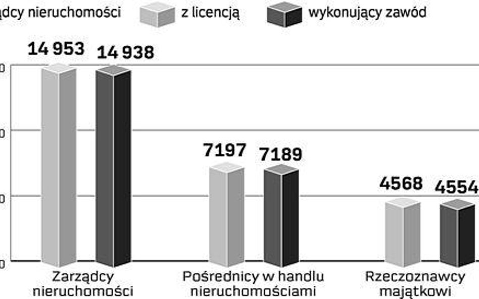 Ilu jest zarządców, pośredników i rzeczoznawców. Źródło: Ministerstwo Budownictwa, dane z 2007 roku