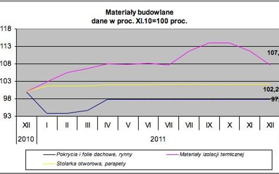 Promocje w składach budowlanych