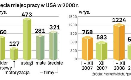 Kłopoty sektora usług. Amerykanów niepokoją zwłaszcza drastyczne ograniczenia zatrudnienia w tej gał