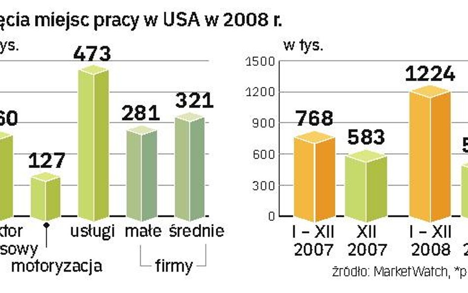 Kłopoty sektora usług. Amerykanów niepokoją zwłaszcza drastyczne ograniczenia zatrudnienia w tej gał