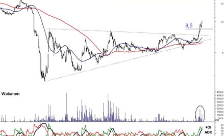 Kurs akcji Mostostalu Warszawa wybił się górą z długoterminowej formacji trójkąta.