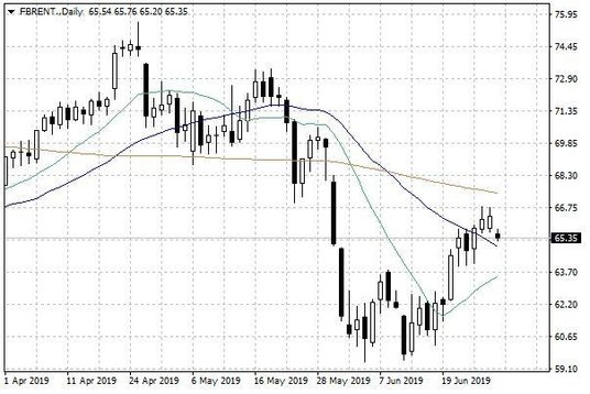 Notowania ropy naftowej Brent – dane dzienne