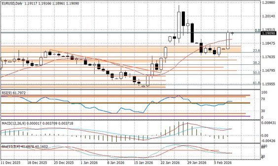 Wykres dzienny EURUSD
