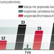 Sondaż CBOS przeprowadzono od 8 do 14 lipca na próbie 899 osób. Badani w pytaniach dotyczących telew