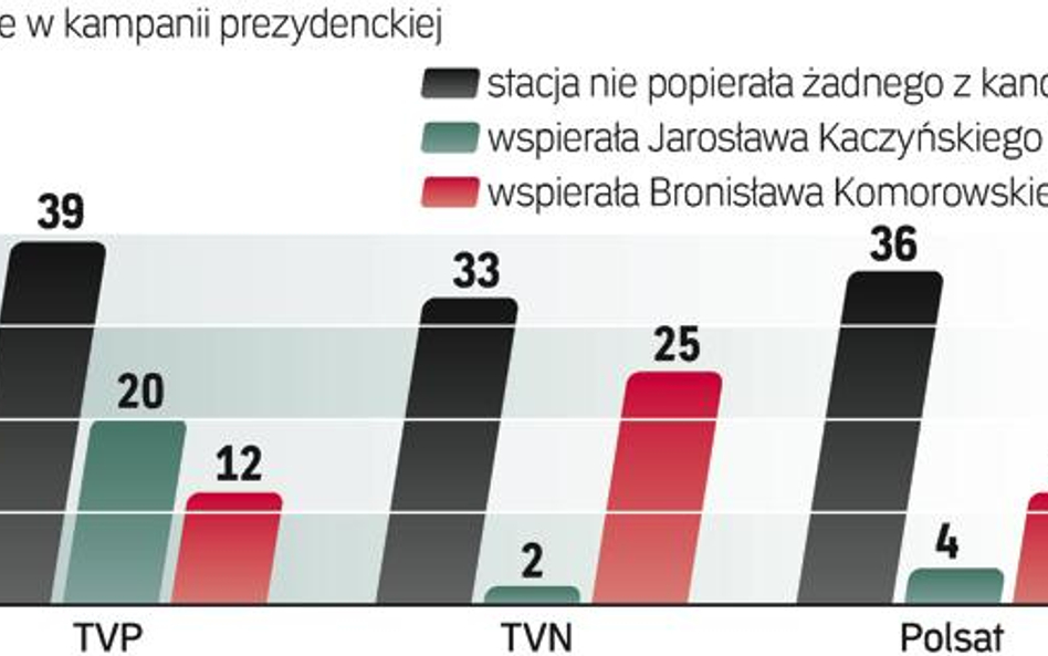 Sondaż CBOS przeprowadzono od 8 do 14 lipca na próbie 899 osób. Badani w pytaniach dotyczących telew