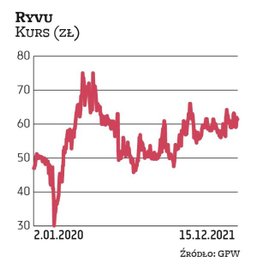 Kapitalizacja Ryvu przekracza 1,1 mld zł. Kurs w ostatnich miesiącach porusza się w trendzie bocznym