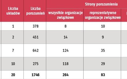 Zestawienie liczbowe danych dotyczących przedłużonych okresów rozliczeniowych według wielkości zatru