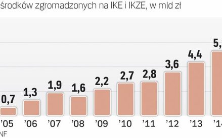 Zeszły rok to dynamiczny przyrost aktywów