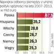 Pomoc z Unii dla Polski