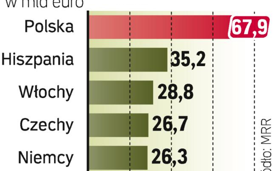 Pomoc z Unii dla Polski