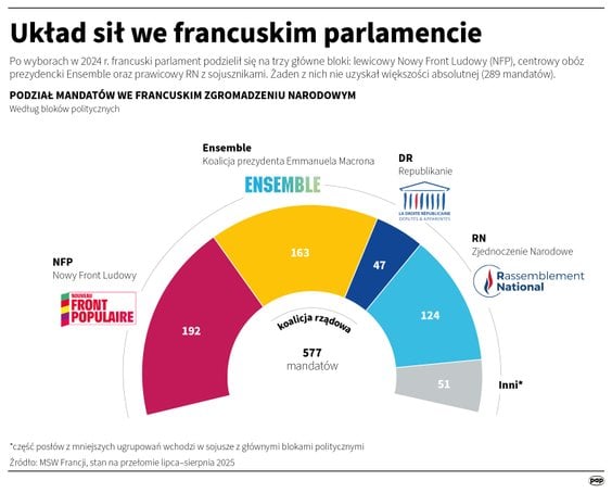 O equilíbrio de poder no parlamento francês