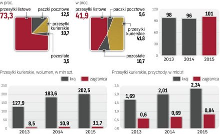 Rynek przesyłek zapewnia wysokie zwyżki i marże