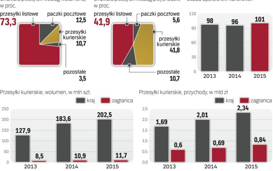 Rynek przesyłek zapewnia wysokie zwyżki i marże