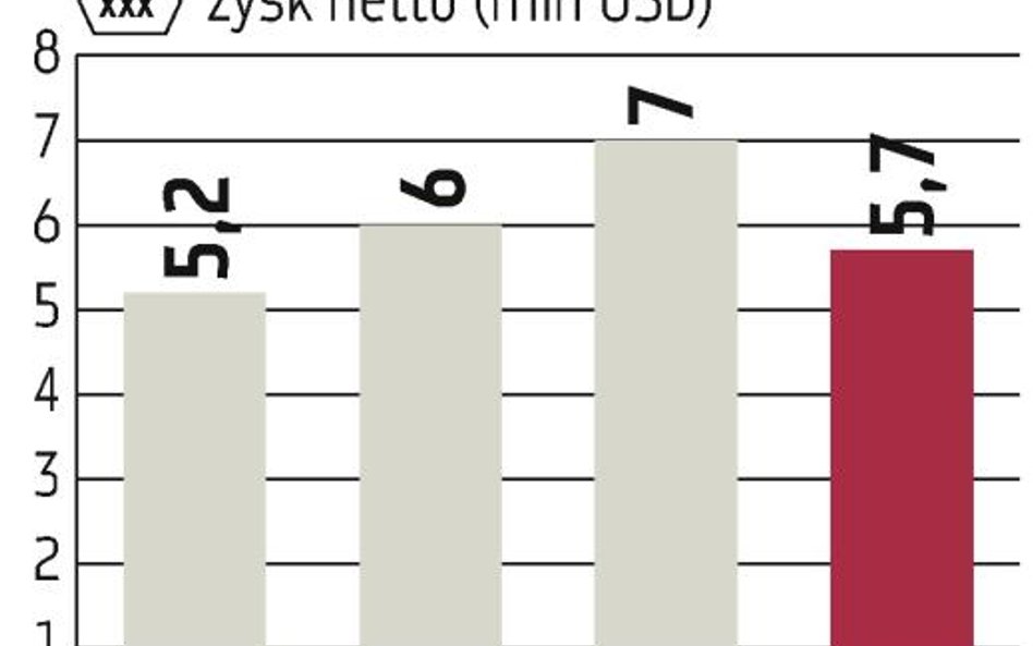 MOL: Mniejsza produkcja uderza w wyniki