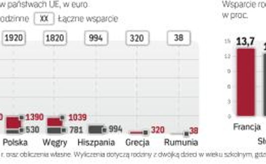 Podatkowe i gotówkowe wsparcie dzieci