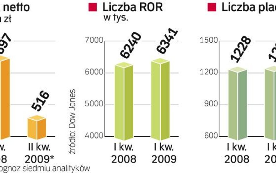 Pozycja PKO BP oraz jego wyniki. PKO BP walczy o pozycję lidera na rynku z Pekao. Obecnie prowadzi p