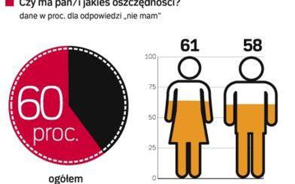 Skromna wiedza, niewielki portfel, brak oszczędności