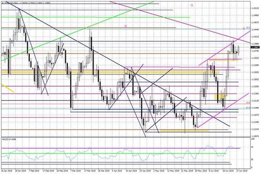 Wykres dzienny EURUSD