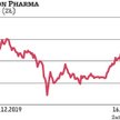 Notowania Celon Pharmy systematycznie odrabiają straty wywołane macowym załamaniem. Analitycy oczeku