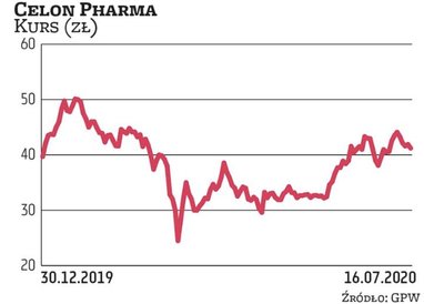 Notowania Celon Pharmy systematycznie odrabiają straty wywołane macowym załamaniem. Analitycy oczeku