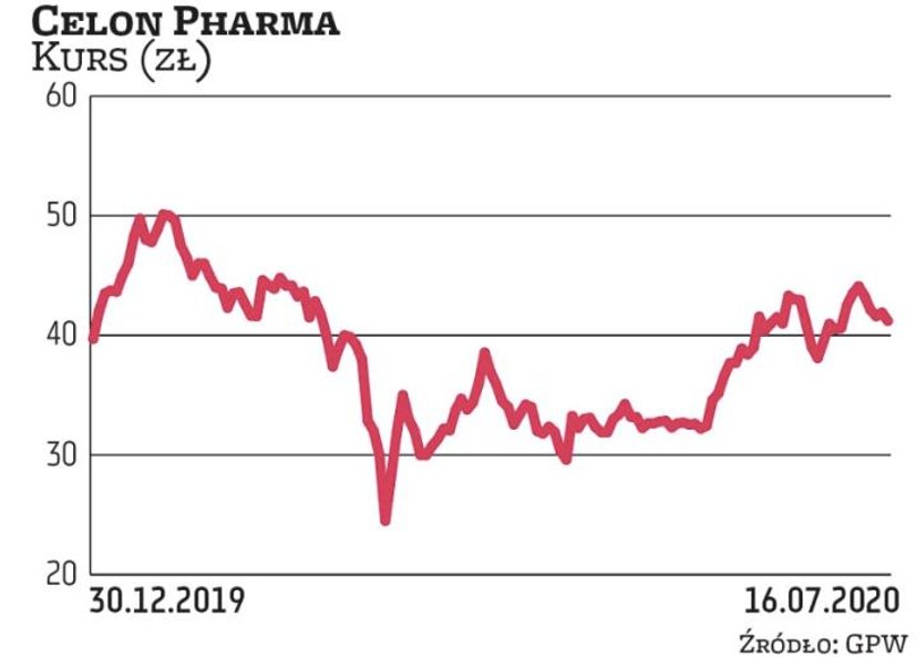 Notowania Celon Pharmy systematycznie odrabiają straty wywołane macowym załamaniem. Analitycy oczeku
