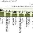 Większość banków ma zagranicznych właścicieli