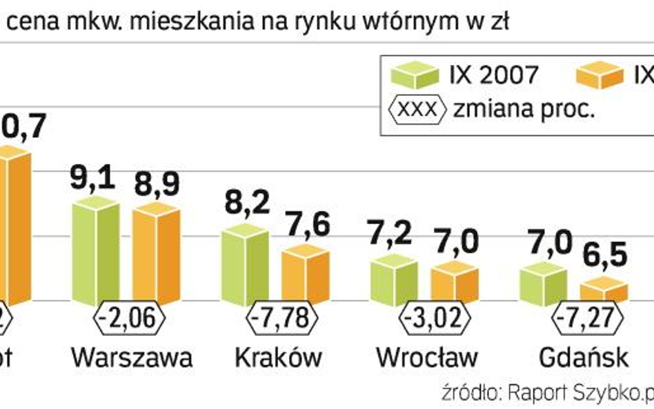 Najbardziej przeceniono mieszkania w Krakowie. W ciągu ostatnich 12 miesięcy przeciętnie najmniej na