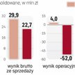 Wynik popsuły odpisy na należności od Pietrzaka
