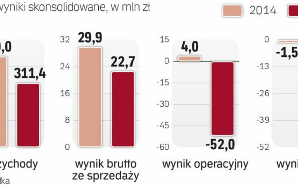 Wynik popsuły odpisy na należności od Pietrzaka