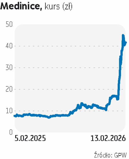 MEDINICE ma za sobą świetne tygodnie. Dobre wieści napływające ze spółki wywindowały jej notowania d