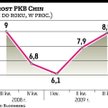PKB Chin rośnie jeszcze szybciej