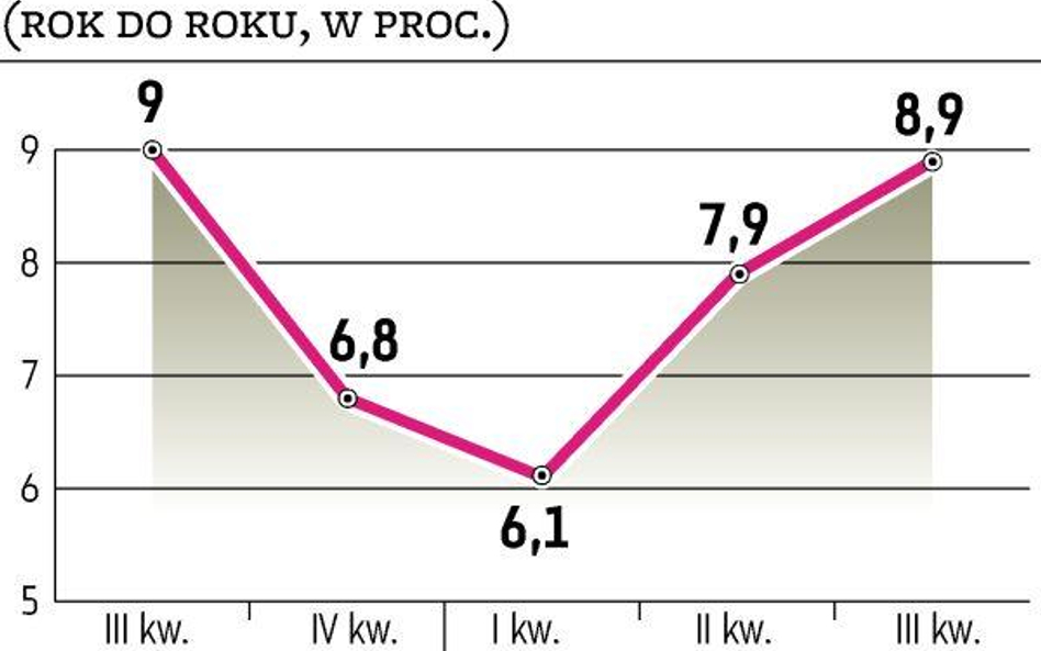 PKB Chin rośnie jeszcze szybciej