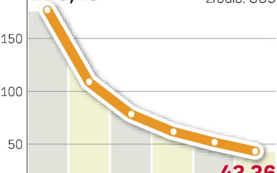 Małym wciąż jest trudno utrzymać się na rynku
