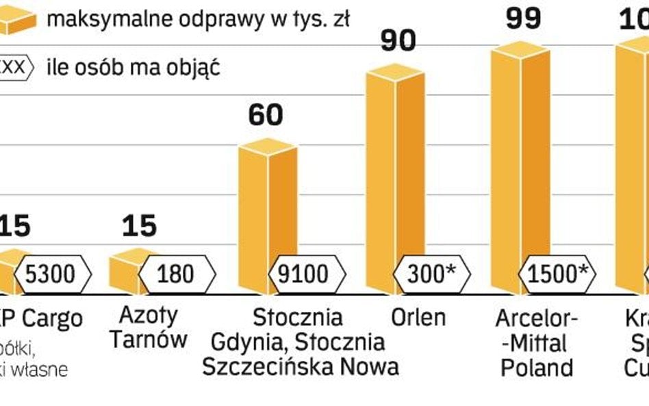 Przedsiębiorstwa płacą tyle, na ile je stać. Krajowa Spółka Cukrowa daje pracownikom za rezygnację z