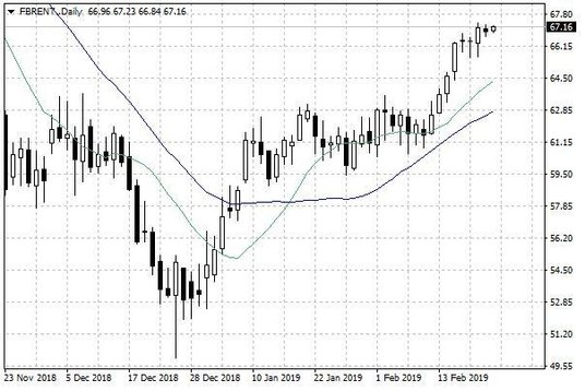 Notowania ropy naftowej Brent – dane dzienne