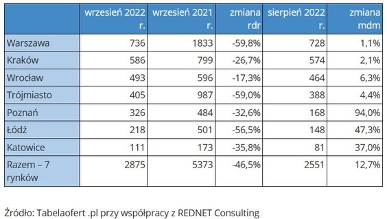 Sprzedaż mieszkań we wrześniu 2022 r. w porównaniu do wybranych miesięcy