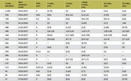 Oprocentowanie depozytów złotowych i kredytów w ROR (w skali roku)