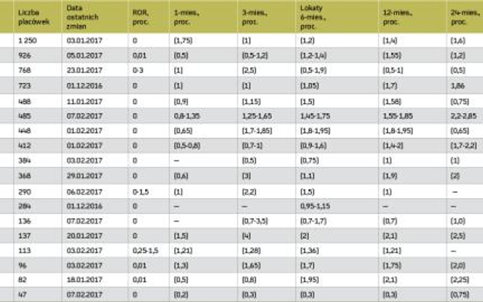 Oprocentowanie depozytów złotowych i kredytów w ROR (w skali roku)