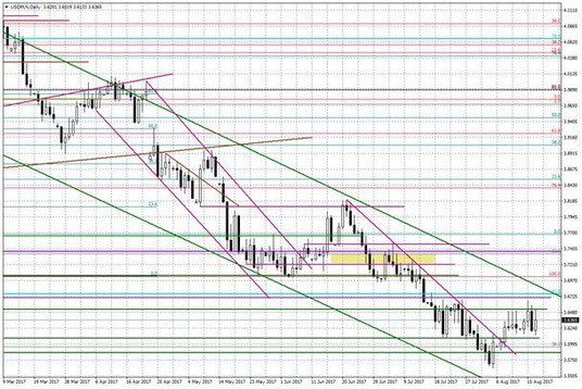 Wykres dzienny USD/PLN
