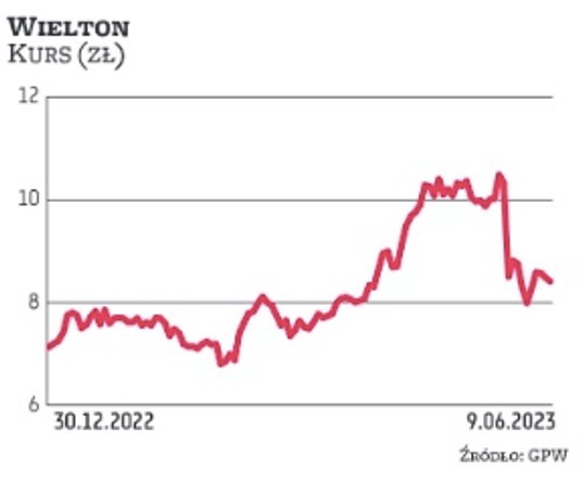 Wielton nie wypłaci dywidendy z zysku za 2022 rok, ale planuje prawie 30 mln zł przeznaczyć na skup 