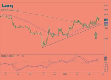 Grupa kapitałowa Larq także imponuje siłą relatywną. Spadek notowań zatrzymał się na linii trendu po
