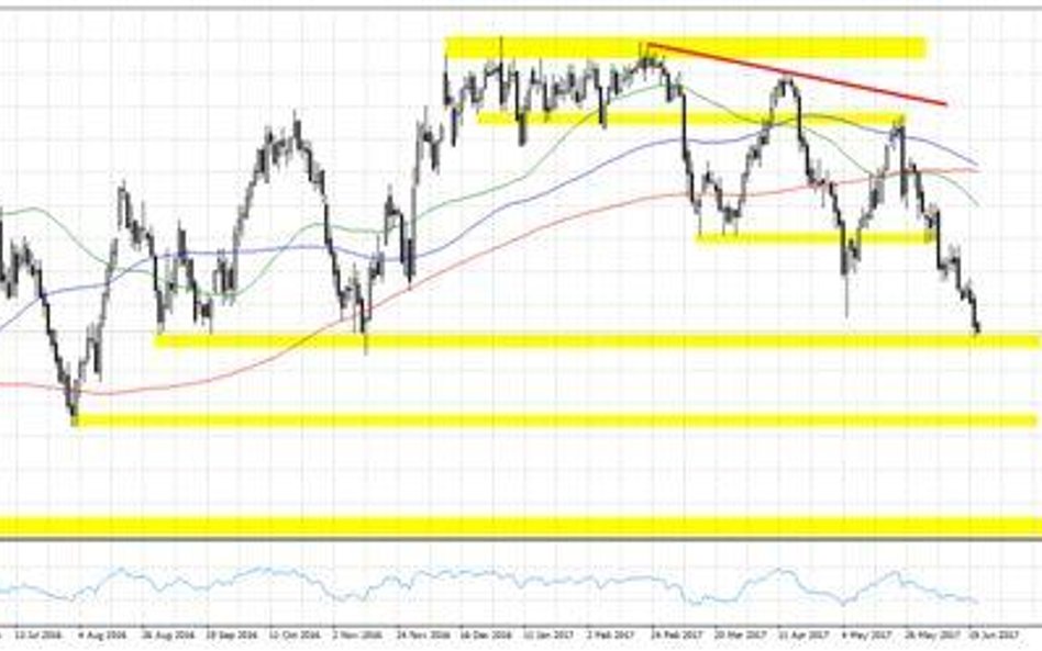 Wykres 1. WTI.f, interwał D1