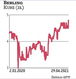 W ciągu ostatnich 12 miesięcy akcje spółki Berling podrożały o około jedną trzecią. Obecnie kapitali