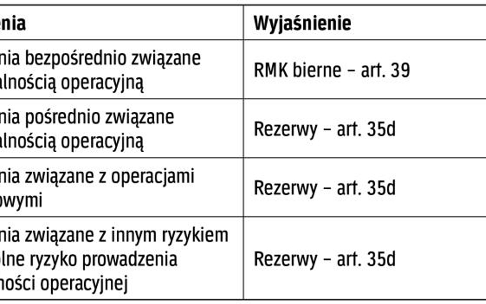 Tabela 1. Rezerwy a bierne RMK