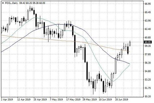Notowania ropy naftowej WTI – dane dzienne