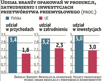Branża opakowaniowa ma dużo większe znaczenie dla polskiej gospodarki, niż ma to miejsce w przypadku