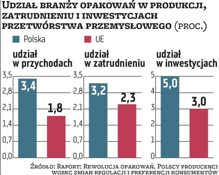 Branża opakowaniowa ma dużo większe znaczenie dla polskiej gospodarki, niż ma to miejsce w przypadku